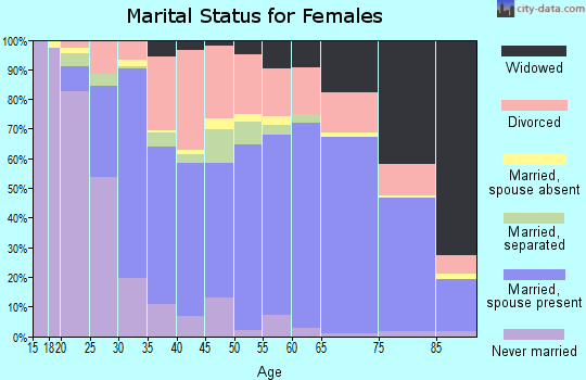 Clare County marital status for females