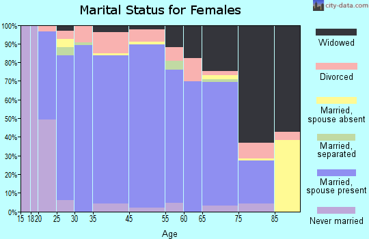 Madison County marital status for females