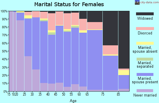 Crow Wing County marital status for females