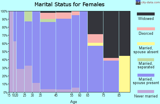 Jennings County marital status for females