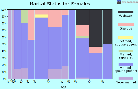 Harvey County marital status for females