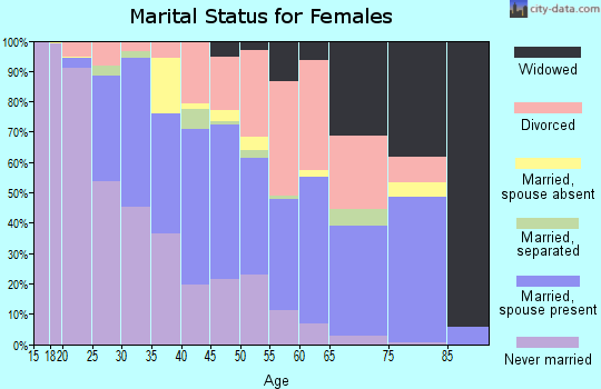 Glacier County marital status for females