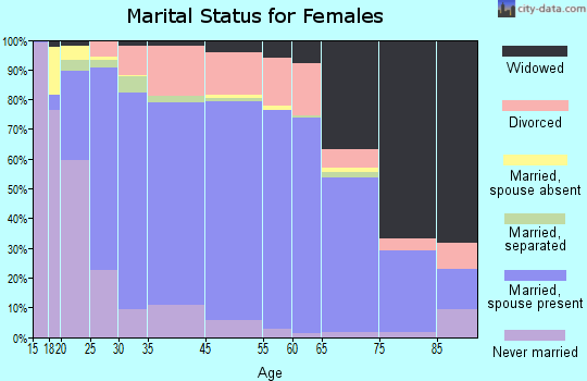 Rapides Parish marital status for females