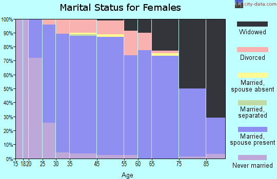Le Sueur County marital status for females