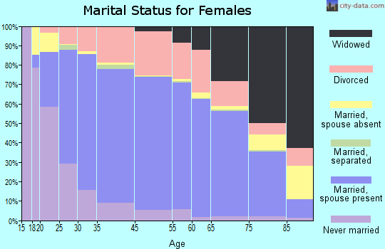 Grundy County marital status for females