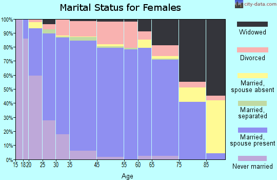 Greene County marital status for females