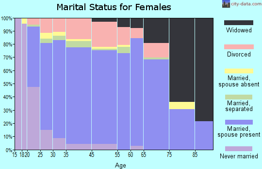 Jackson County marital status for females