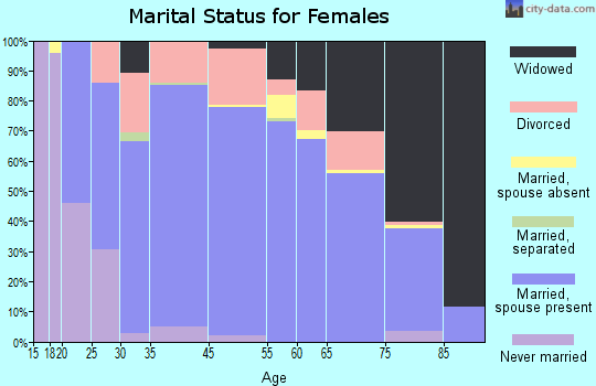 Luzerne County marital status for females