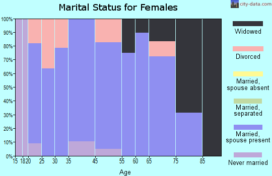 Lake County marital status for females
