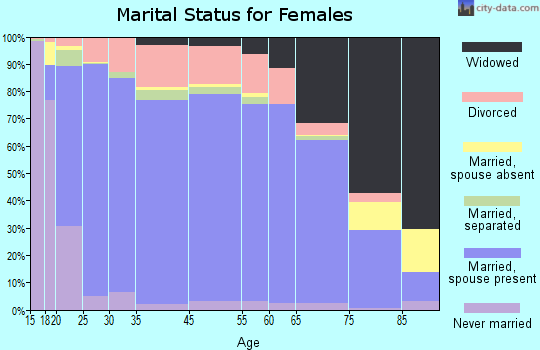Appanoose County marital status for females