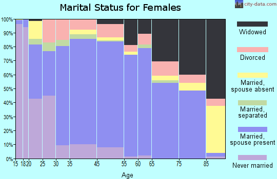 Cochran County marital status for females