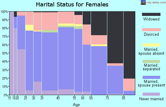 Putnam County marital status for females