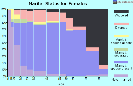 Moffat County marital status for females