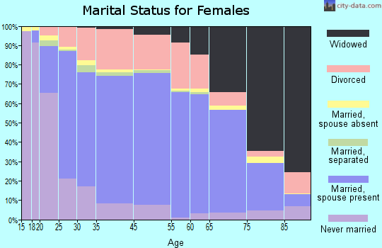 Crisp County marital status for females