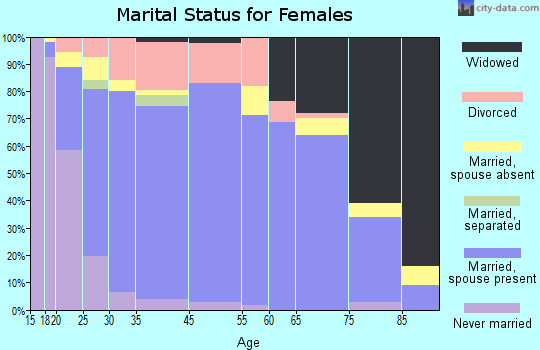 Hancock County marital status for females