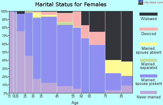 Grant County marital status for females