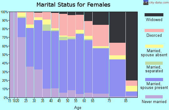 Kitsap County marital status for females