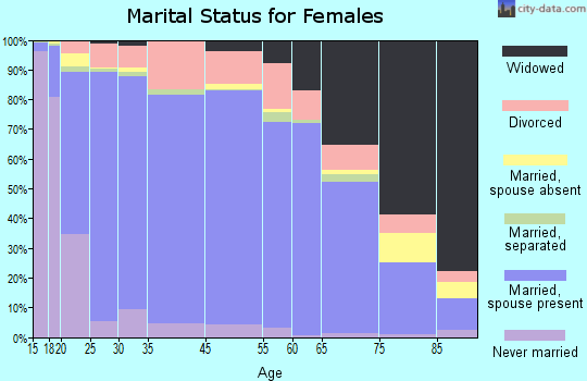 Ballard County marital status for females