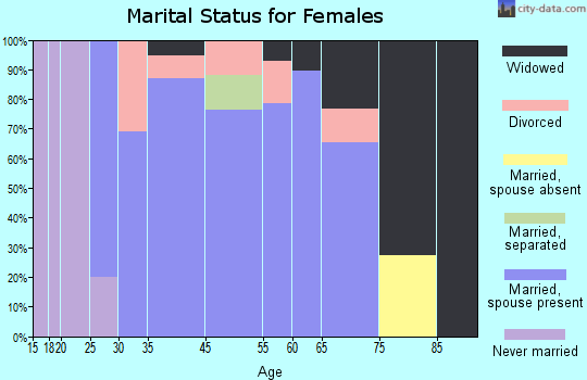 Ravalli County marital status for females