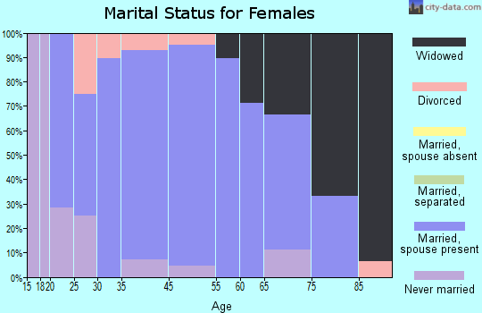Queens County marital status for females