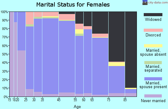 Guilford County marital status for females