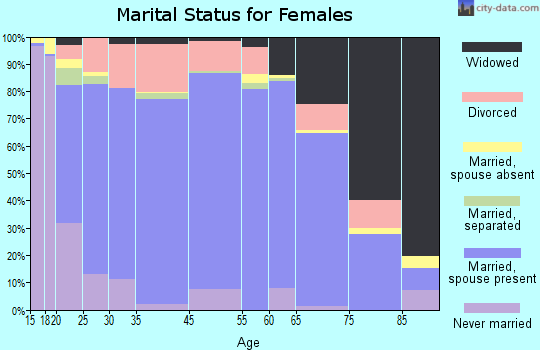 Sargent County marital status for females