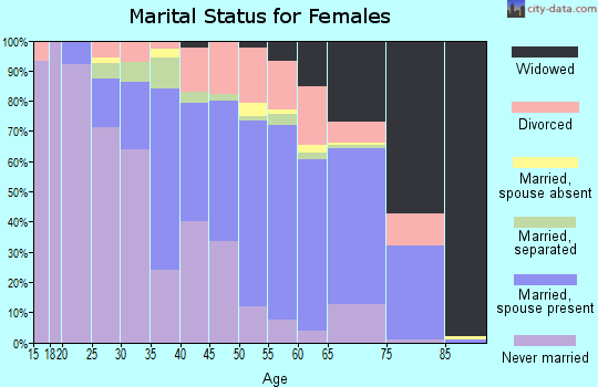 Charles City County marital status for females
