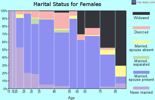 Lincoln County marital status for females
