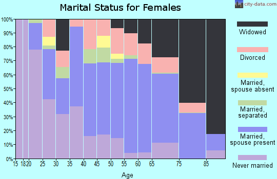 Coosa County marital status for females