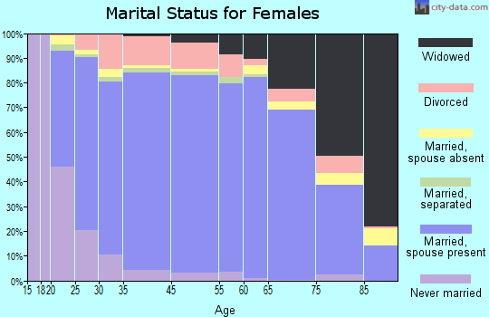 Saluda County marital status for females