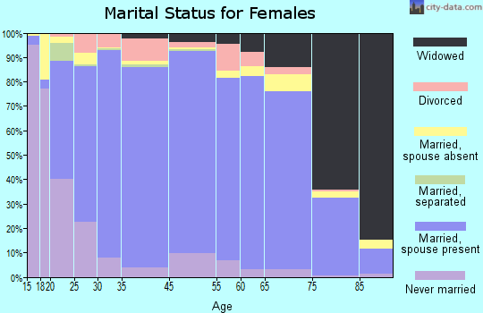 Limestone County marital status for females