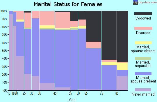 Franklin County marital status for females
