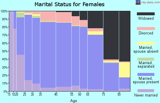 Santa Barbara County marital status for females