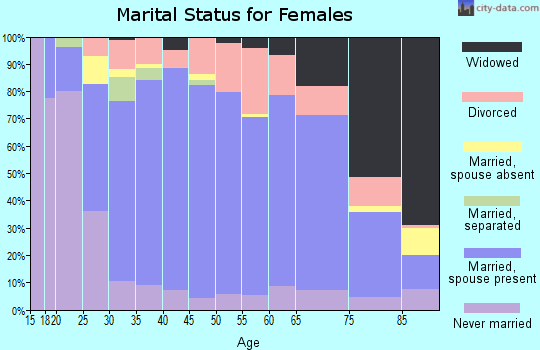 Dubois County marital status for females