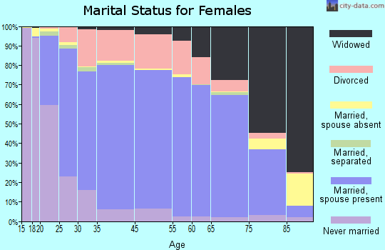 Knox County marital status for females