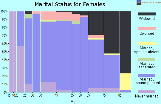 Hodgeman County marital status for females