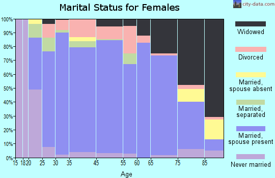 Richland Parish marital status for females