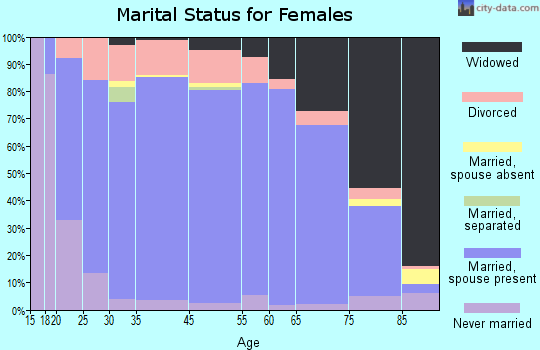 Lyon County marital status for females