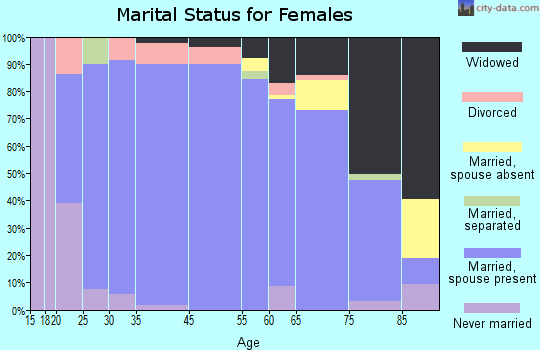 Harlan County marital status for females