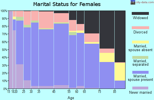 Alpena County marital status for females