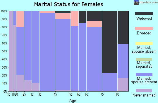 McKean County marital status for females