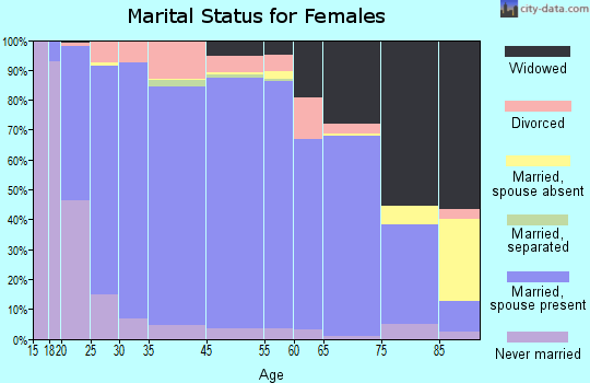 Lincoln County marital status for females