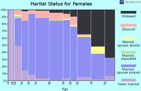 Coleman County marital status for females