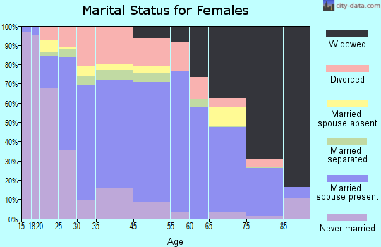 Acadia Parish marital status for females