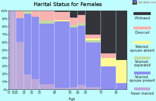 Lonoke County marital status for females