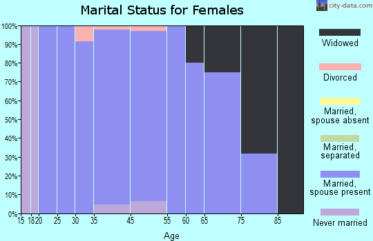Jo Daviess County marital status for females