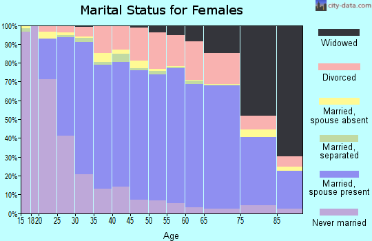 Darke County marital status for females