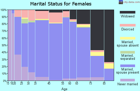 Harrison County marital status for females