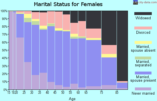Creek County marital status for females