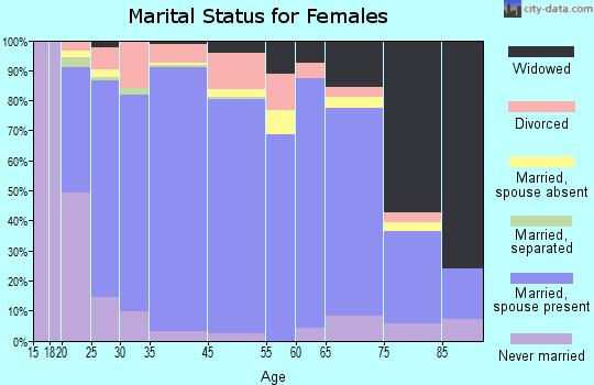 Grayson County marital status for females